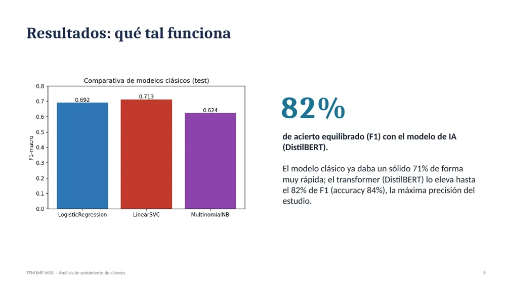 Diapositiva del TFM amb la comparativa de models: 82 % de F1 amb DistilBERT